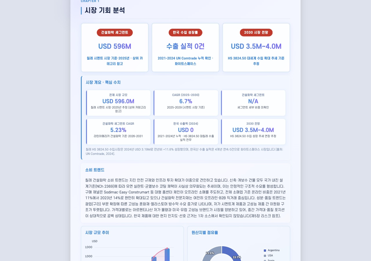 해외시장조사보고서 시장 기회 분석 — 시장 규모·성장률·원산지별 점유율 차트